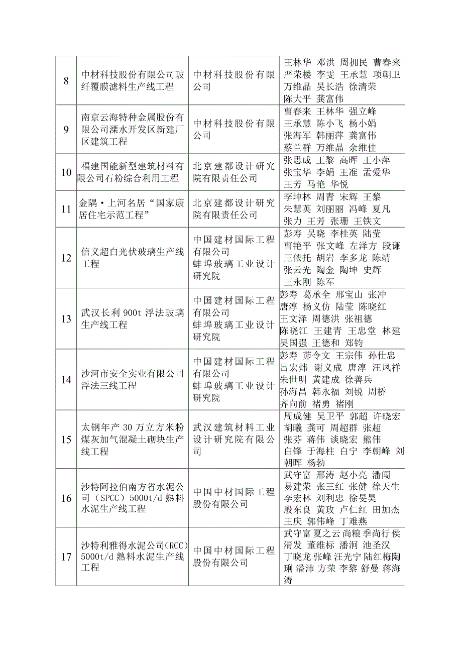 建材行业第十四次优秀工程设计奖获奖_第2页