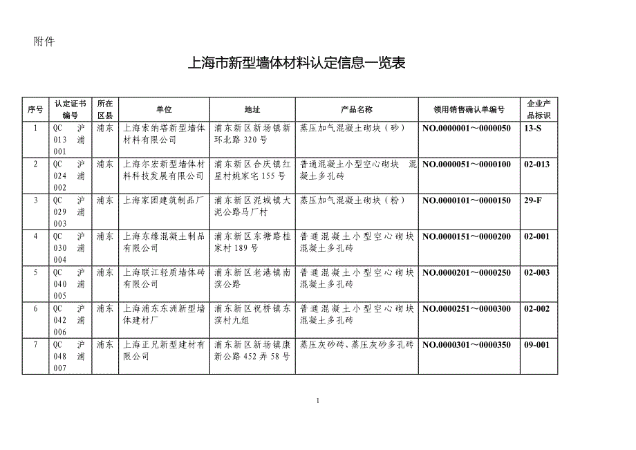 上海市新型墙体材料认定信息一览表_第1页