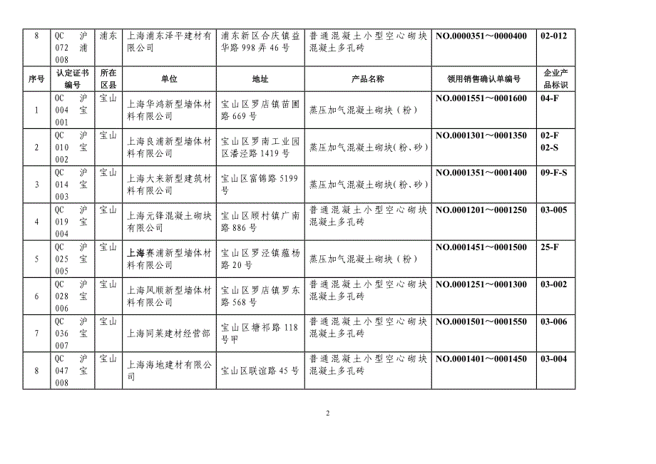 上海市新型墙体材料认定信息一览表_第2页