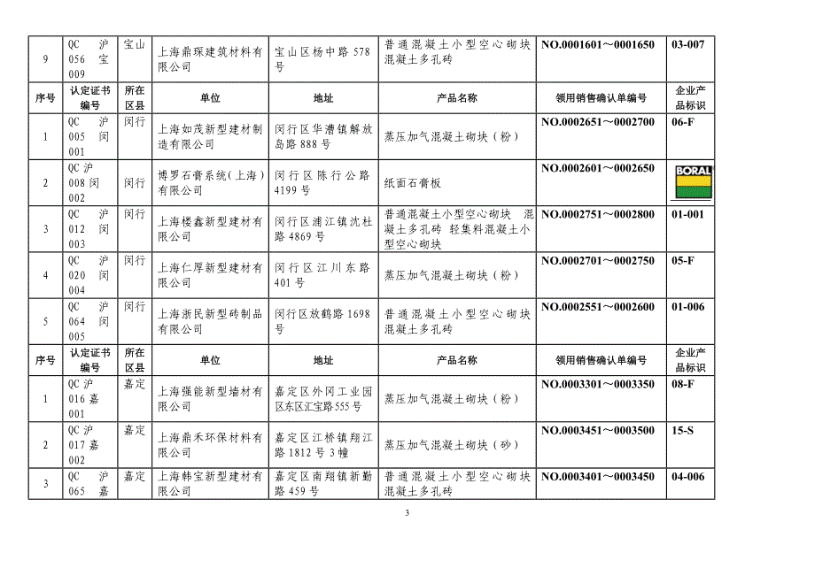 上海市新型墙体材料认定信息一览表_第3页