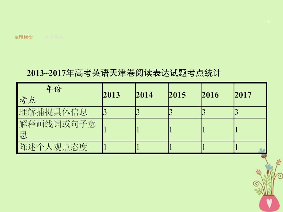 （新课标）天津市2018届高考英语二轮复习 第四部分 阅读表达 专题十九 理解捕捉具体信息课件_第4页