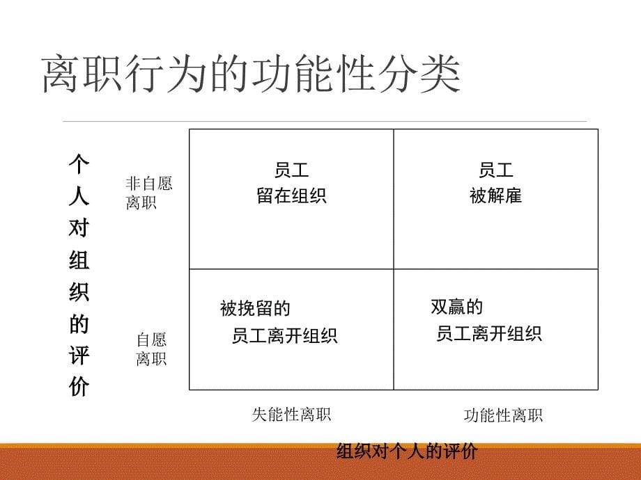 离职面谈全套实务方案课件_第5页