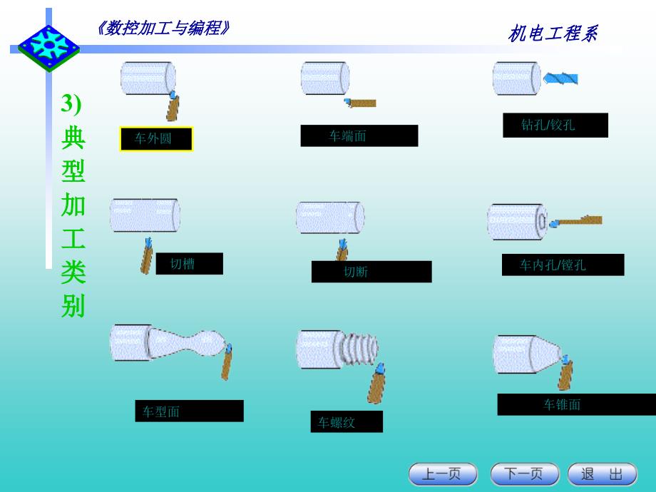 第3章数控车床的程序编制_第3页