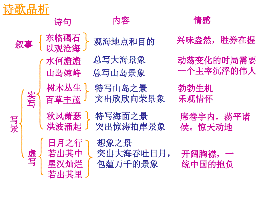 观沧海实用课件 (2)_第4页