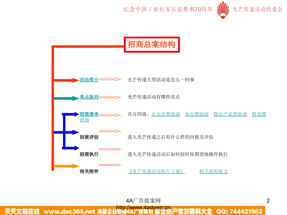 纪念长征70周年自驾游方案_第2页