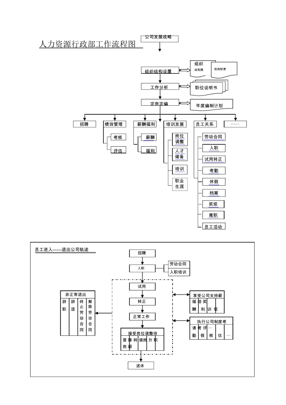 人力行政部工作流程图（完整版）_第1页