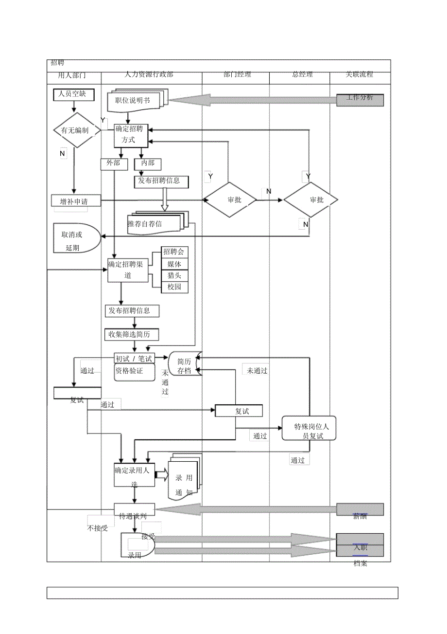 人力行政部工作流程图（完整版）_第2页