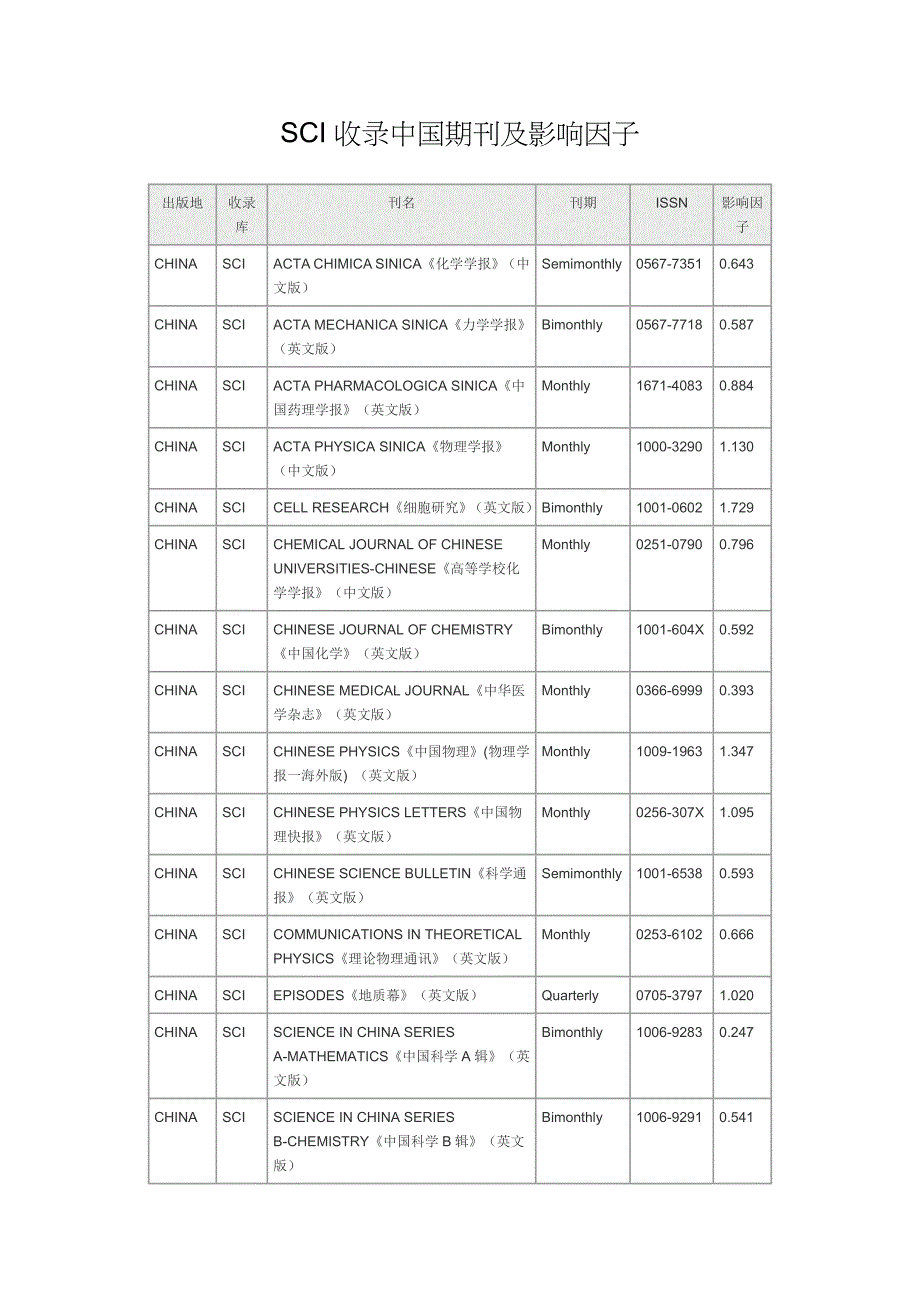 SCI收录中国期刊及影响因子.doc_第1页