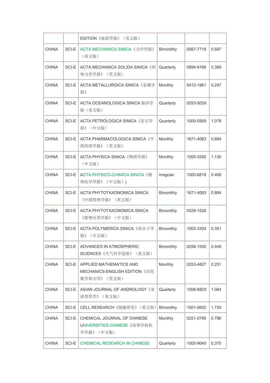 SCI收录中国期刊及影响因子.doc_第3页