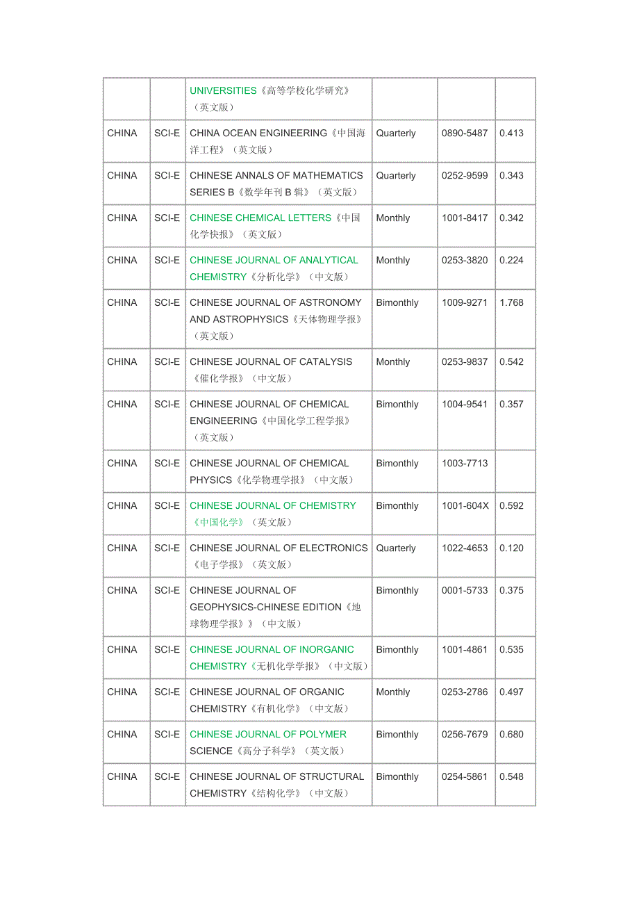 SCI收录中国期刊及影响因子.doc_第4页