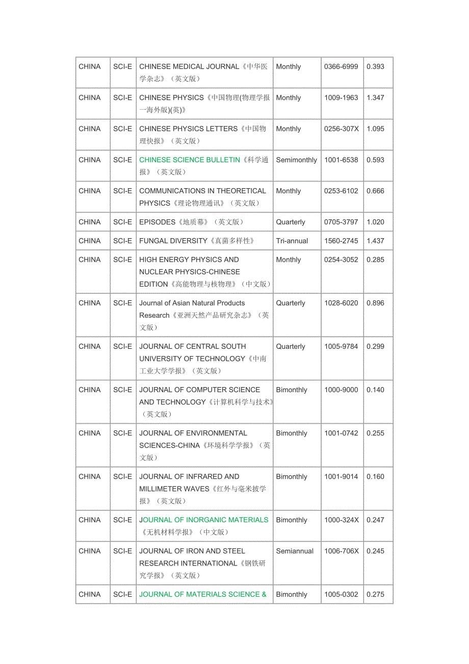 SCI收录中国期刊及影响因子.doc_第5页