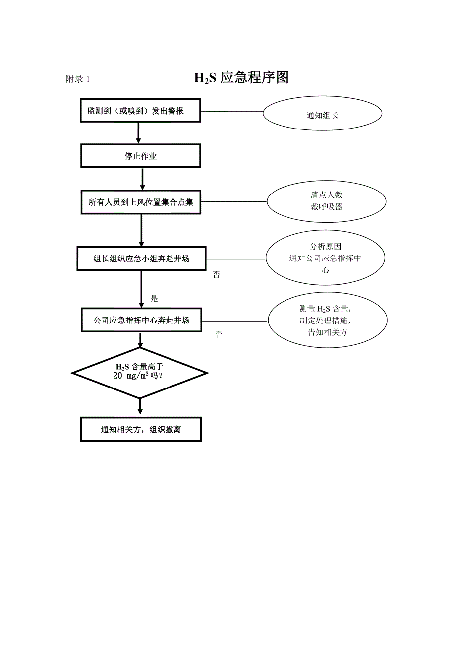 硫化氢防止中毒应急预案.doc_第4页