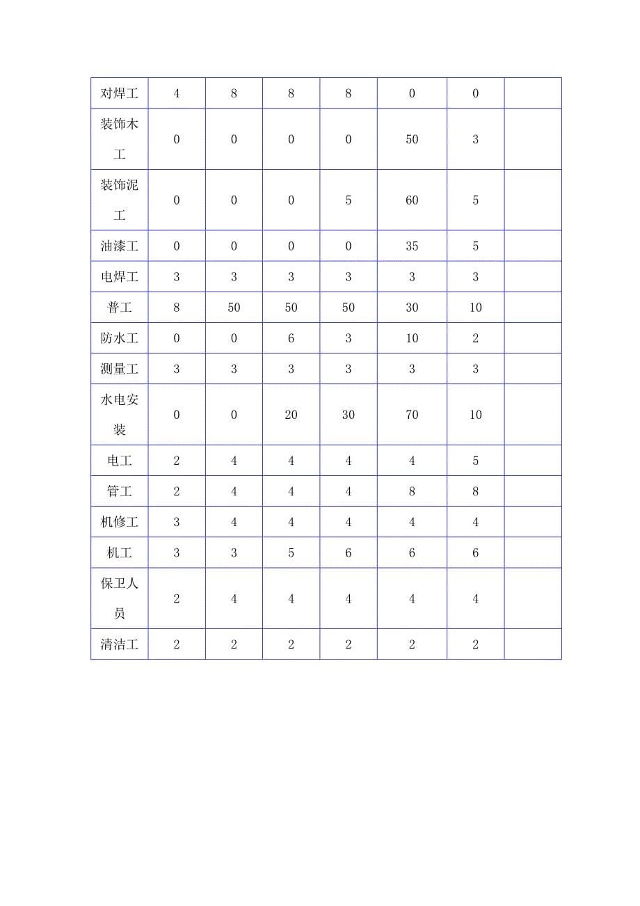 劳动力安排计划(装修类).doc_第5页