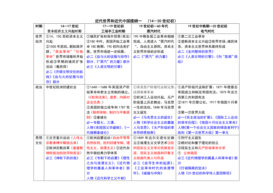 修改近代世界和近代中国提纲一.doc_第1页