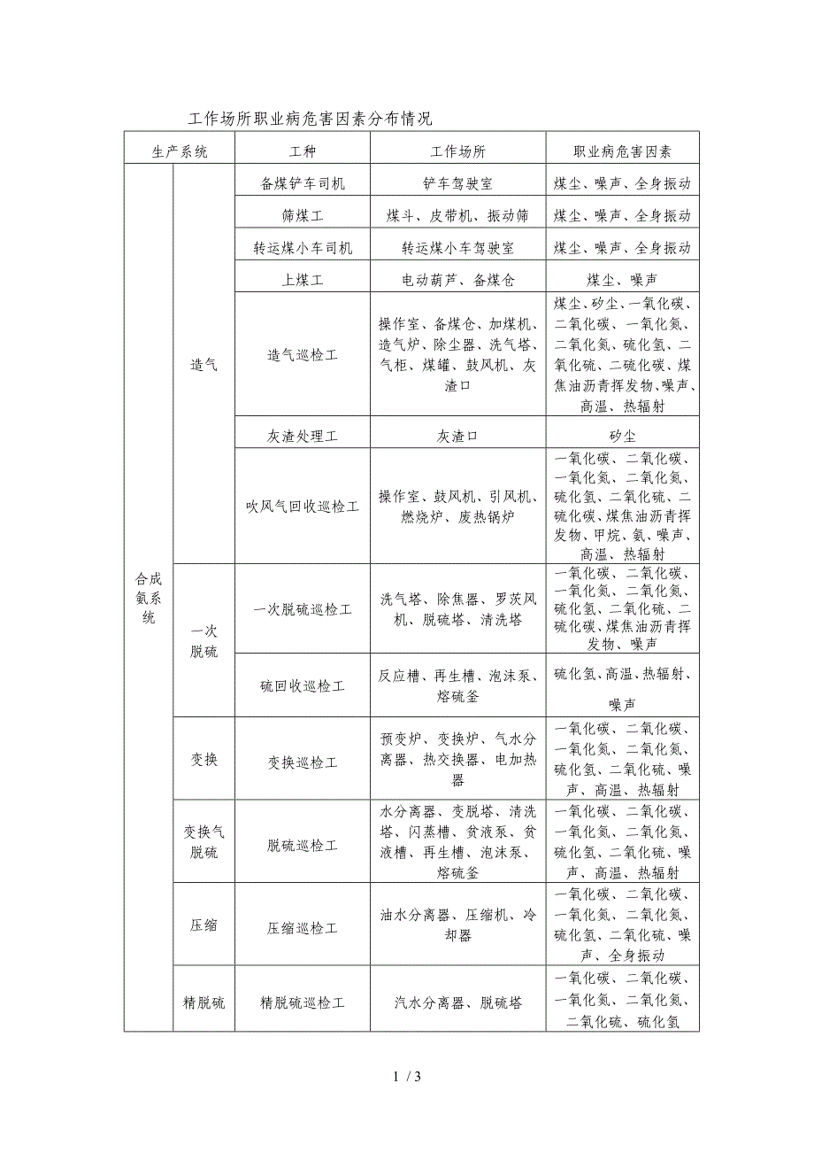 工作场所职业病危害因素分布情况_第1页