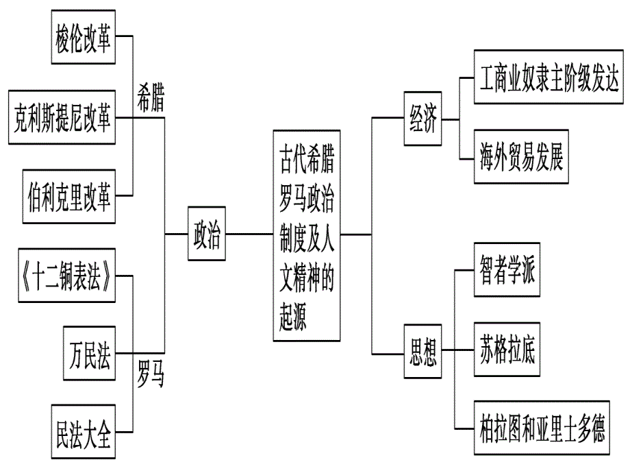 伯利克里改革民主政治发展到顶峰课件_第2页