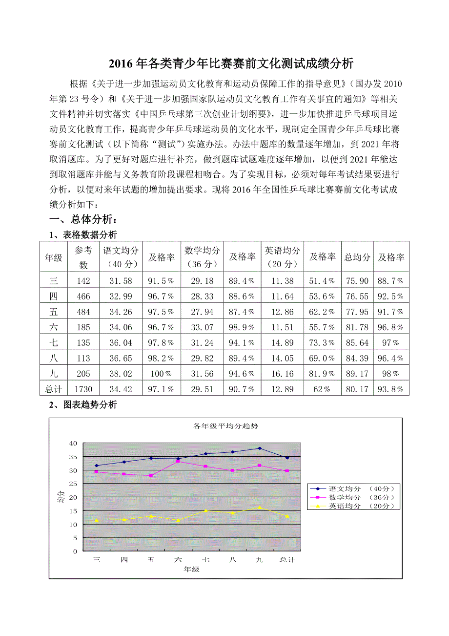 2016年各类青少年比赛赛前文化测试成绩分析_第1页