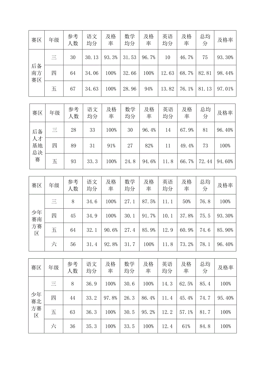 2016年各类青少年比赛赛前文化测试成绩分析_第3页