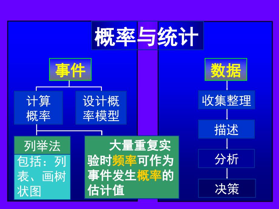 新课标人教版初中数学中考数学复习《概率与统计》精品课件_第2页