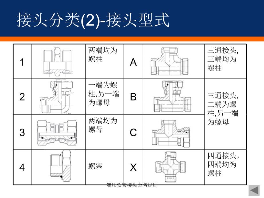 液压软管接头命名规则课件_第4页