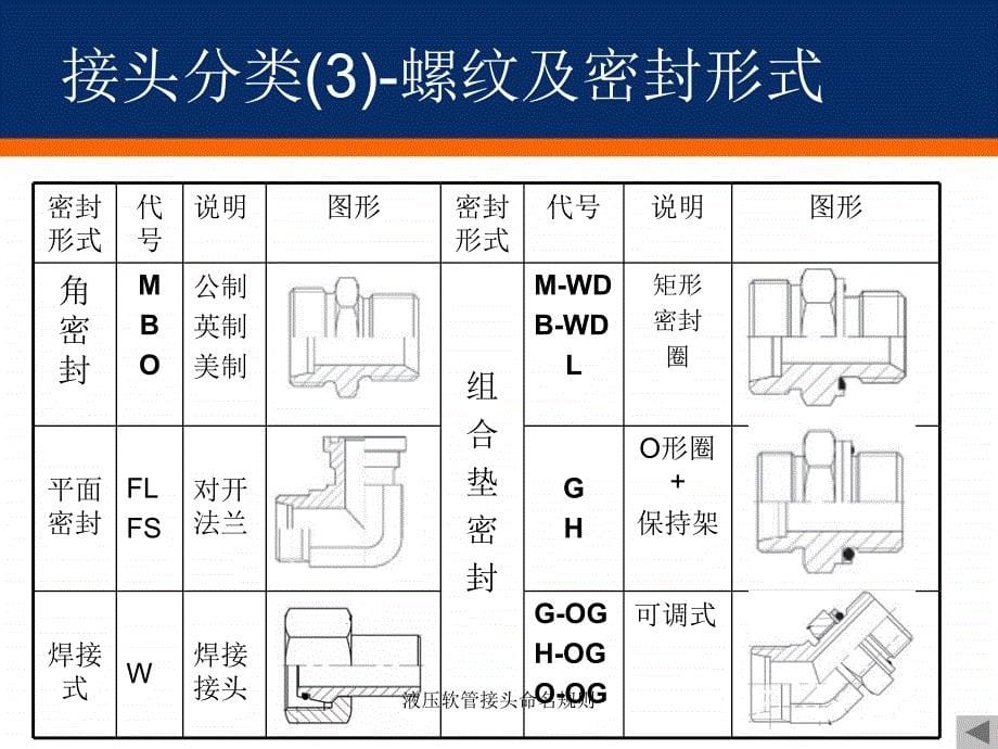 液压软管接头命名规则课件_第5页