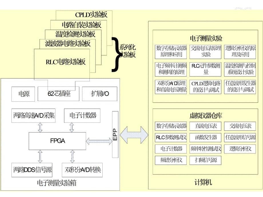 电子科技大学虚拟仪器虚拟仪器硬件实验简要PPT_第5页