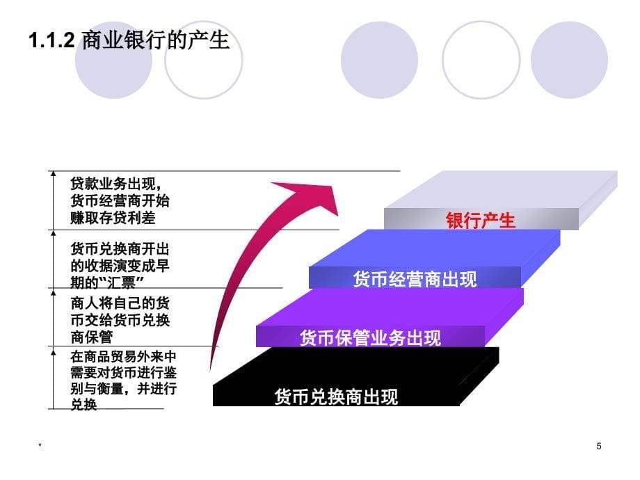 商业银行的产生与发展_第5页