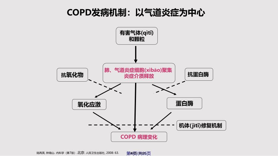 COPD合并心血管疾病的现状及其治疗进展实用教案_第4页