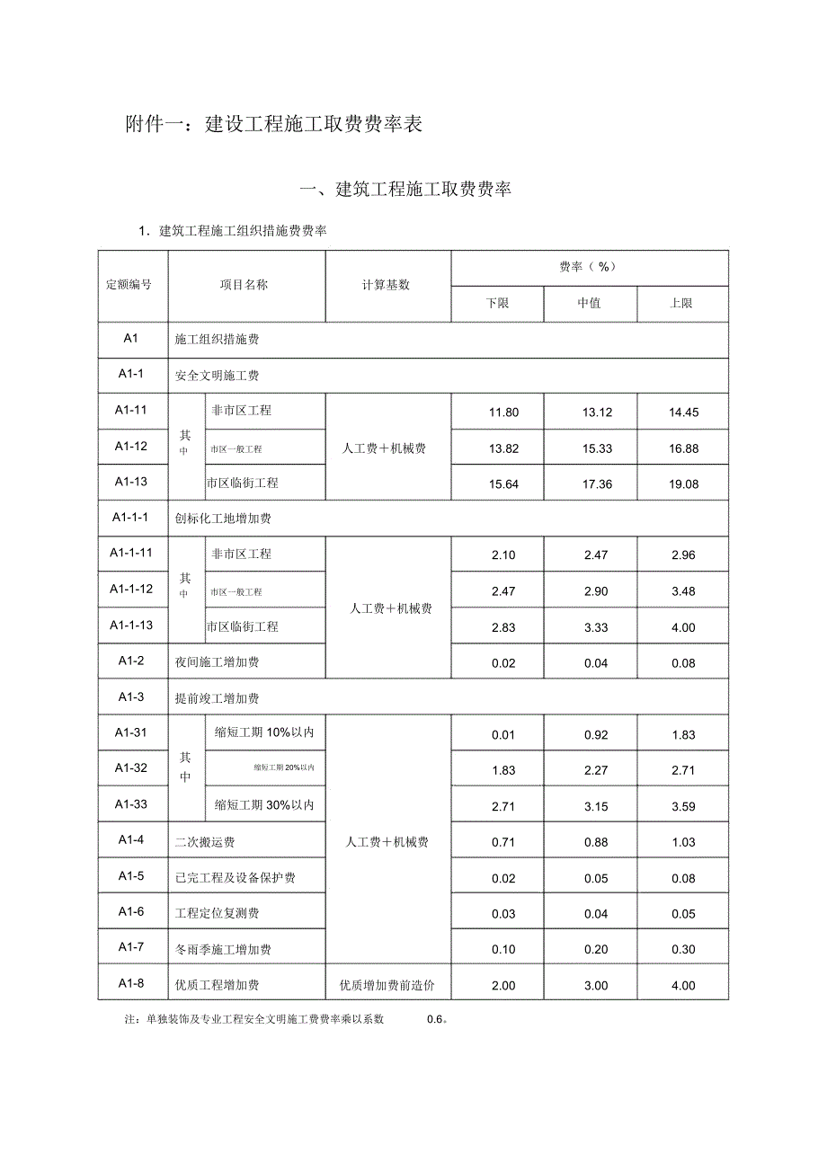 建设工程施工取费费率表_第1页