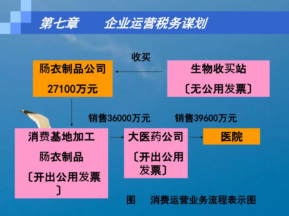 税务筹划第七章企业经营税务筹划3ppt课件_第3页