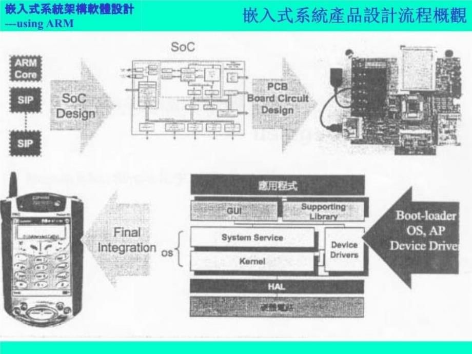 最新嵌入式系统架构软体设计 - 德霖技術學院資訊工程系PPT课件_第3页