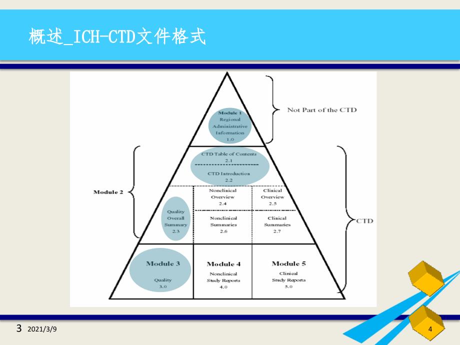 中国CTD与ICHCTD的内容比较0820PPT课件_第4页