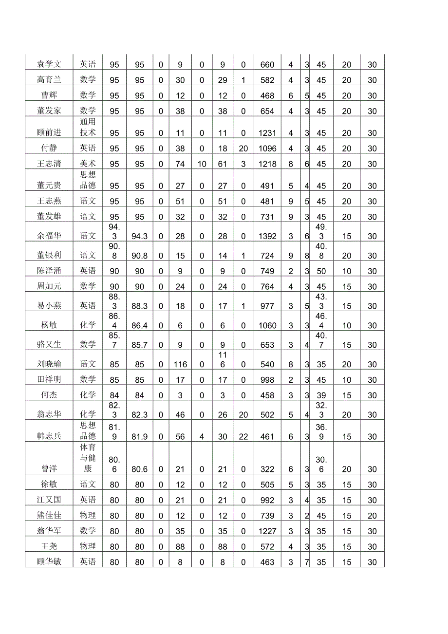 横车中学109学情通报_第3页