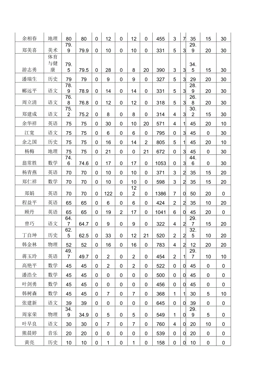 横车中学109学情通报_第4页