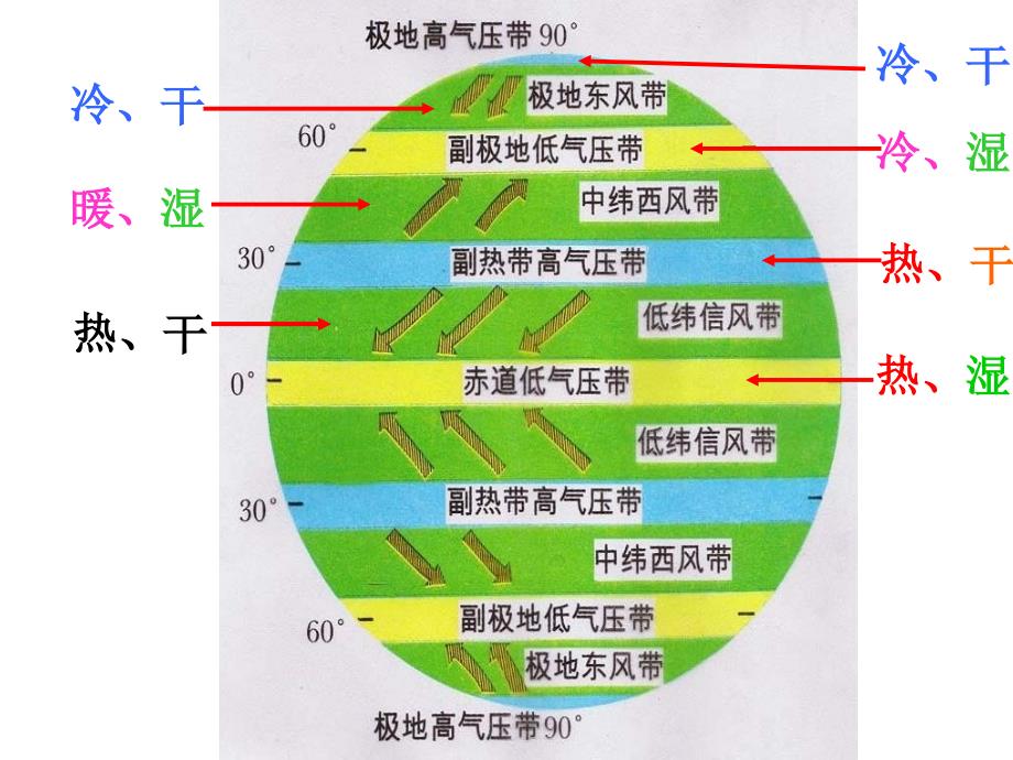 影响气候的因素及气候类型的判断_第3页