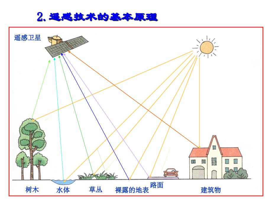 遥感技术及其应用课件_第4页