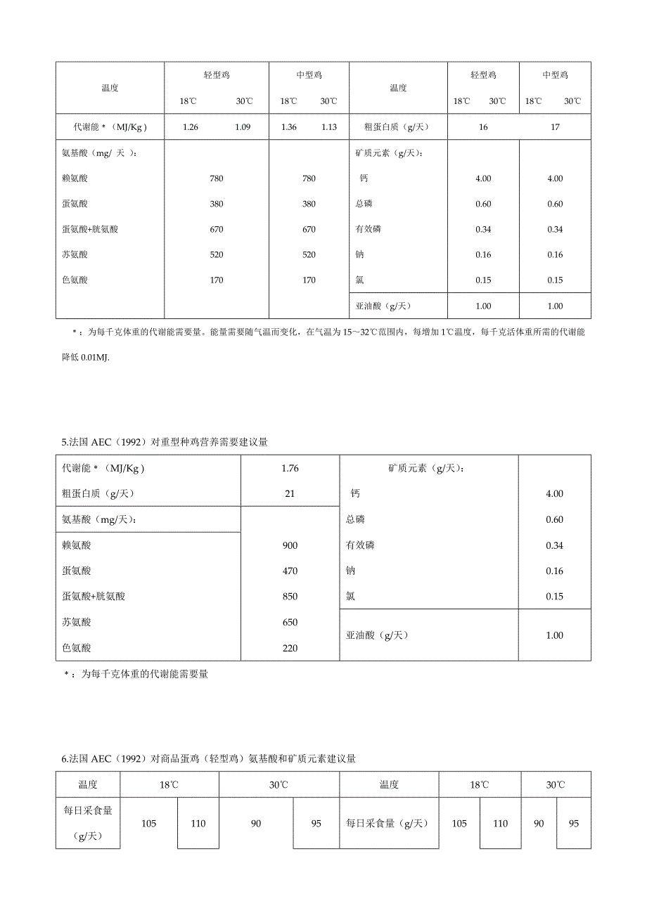 法国动物营养平衡委员会AEC（1992）建议的鸡的营养需要量.doc_第3页