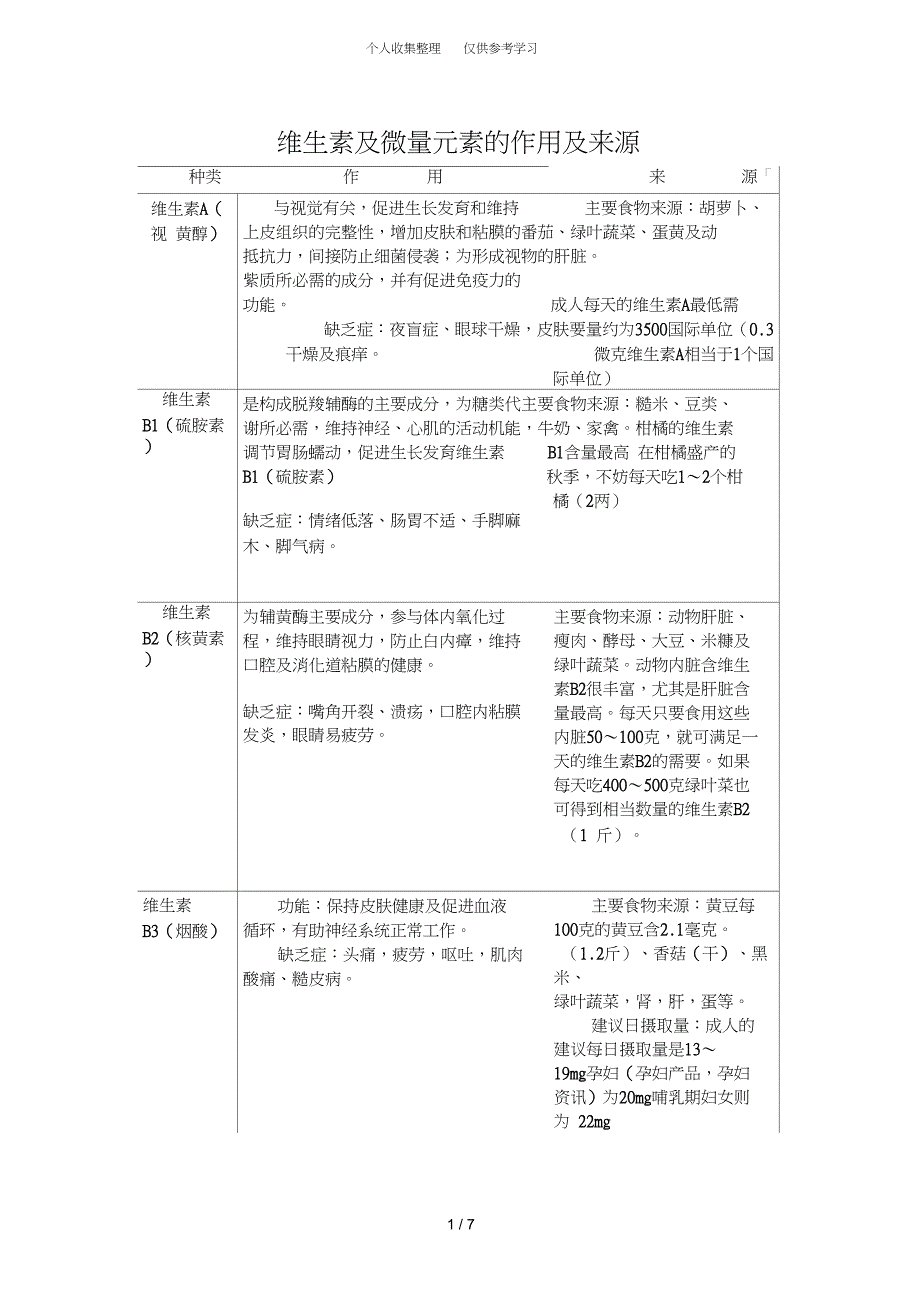 表格维生素及微量元素作用及来源2_第1页