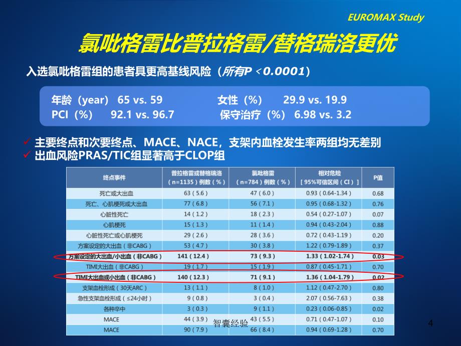 泰嘉(氯吡格雷)2016年科室会议[行业经验]_第4页