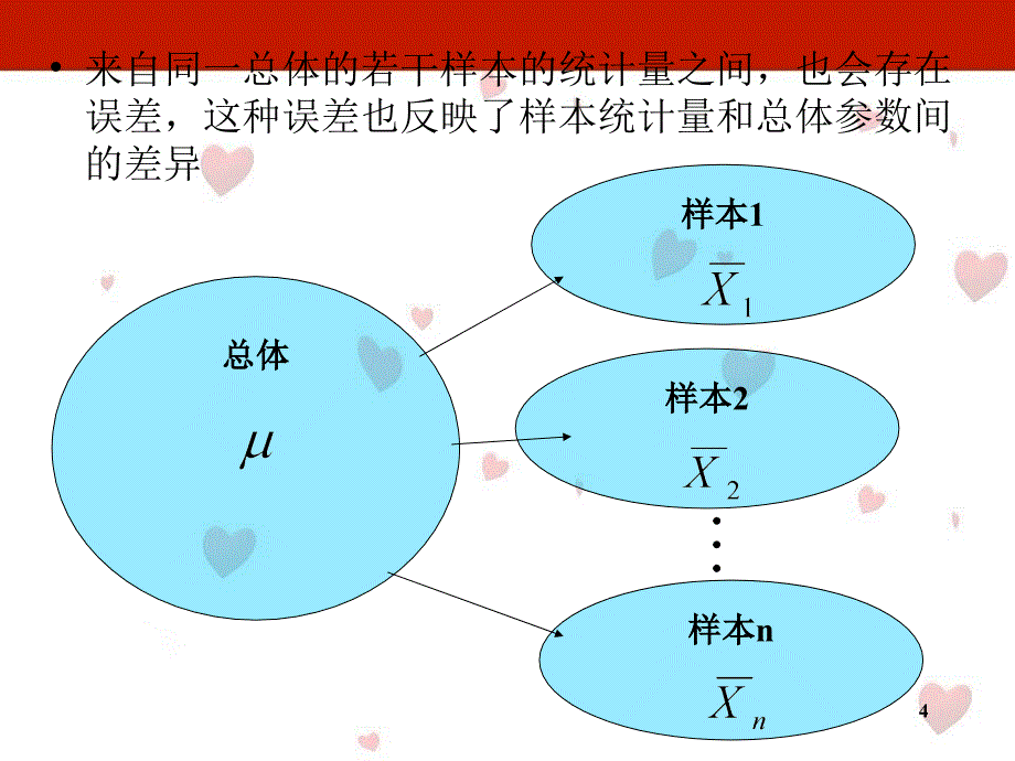 医学医学统计学第六章统计推断基础_第4页