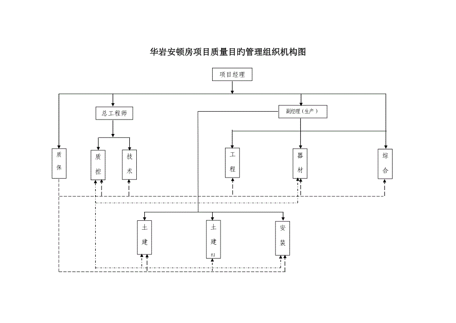 华岩安置房专项项目质量管理保证全新体系_第3页