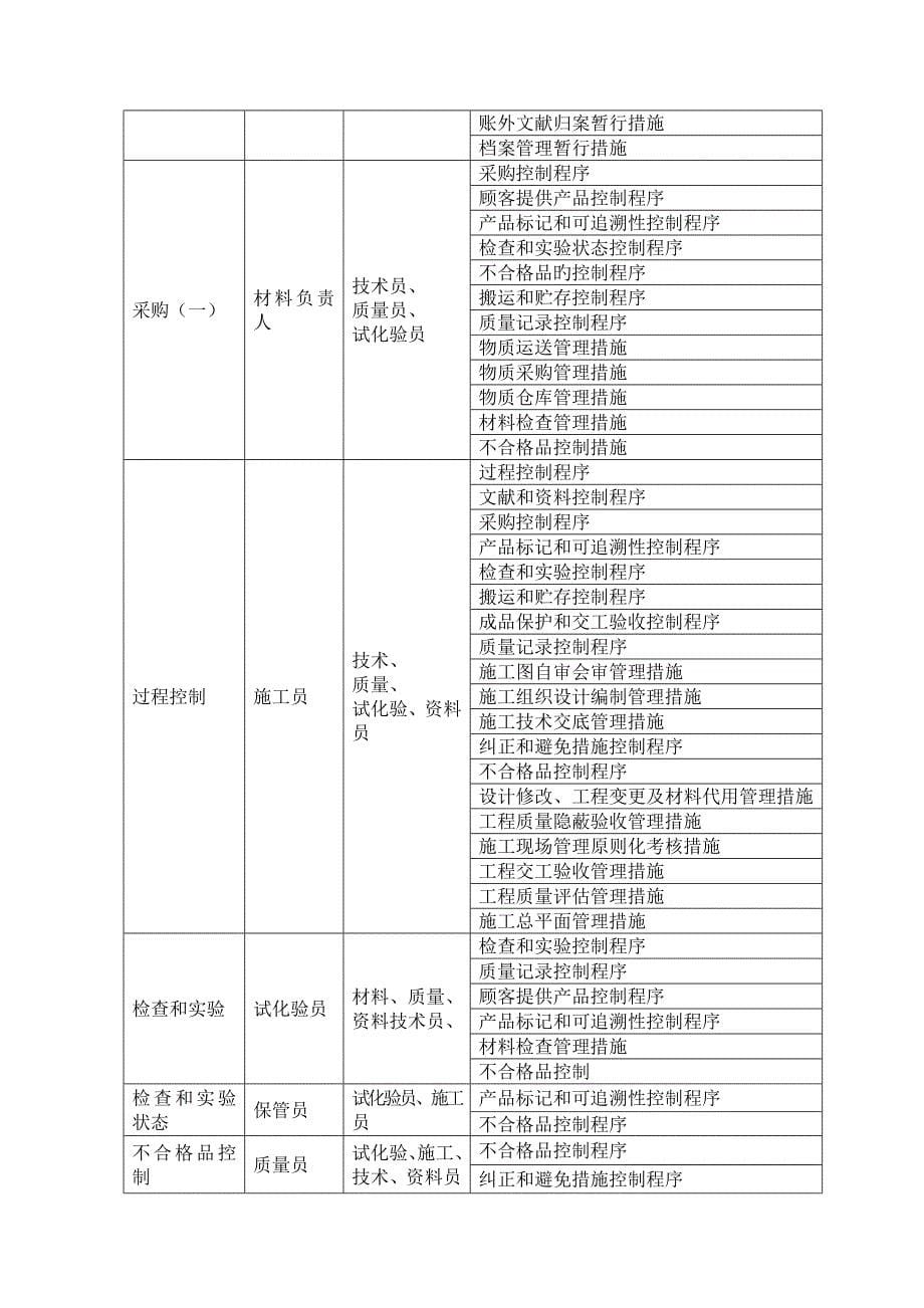 华岩安置房专项项目质量管理保证全新体系_第5页