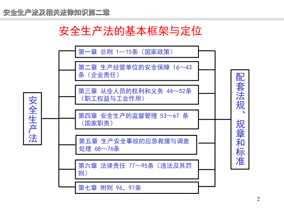 安全生产法的基本框架与定位【PPT课件】_第2页