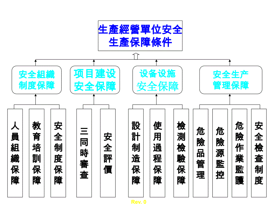 现代安全生产管理实务课件_第4页