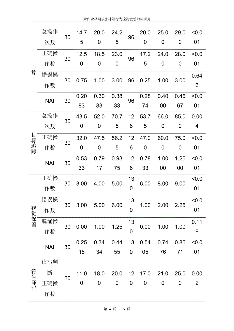 汞作业早期损害神经行为检测敏感指标研究 医药与环境专业毕业设计 毕业.doc_第4页