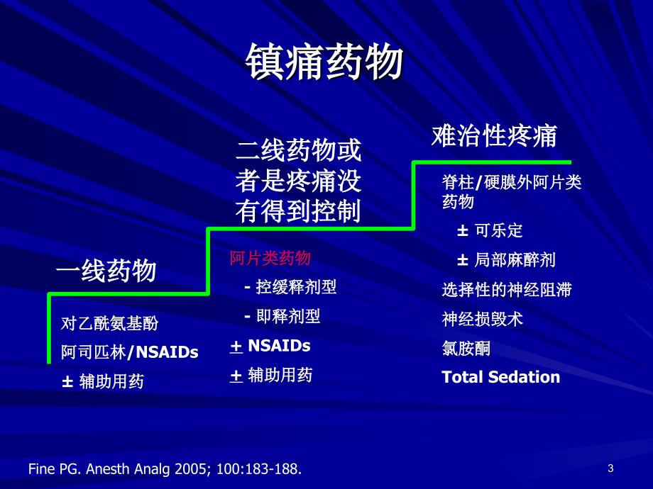 阿片类药物应用的不良反应与对策10月11日_第3页