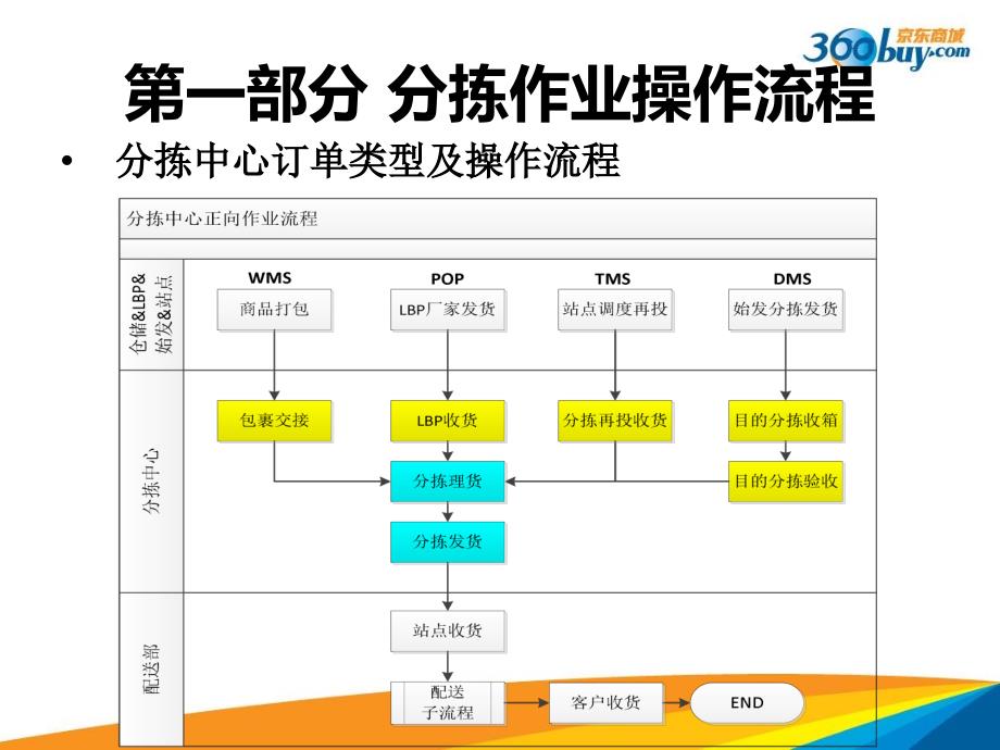 分拣中心新入职培训分拣操作流程及操作规范_第3页