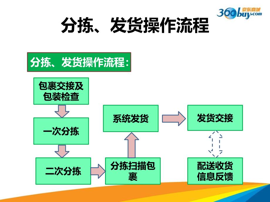 分拣中心新入职培训分拣操作流程及操作规范_第4页