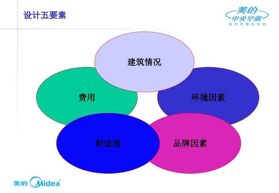 中央空调系统设计步骤说课材料_第5页