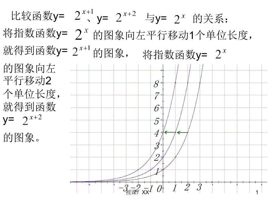 指数函数图像的变换课堂PPT_第1页